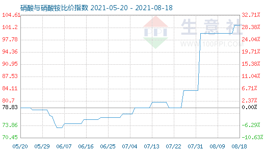 8月18日硝酸與硝酸銨比價(jià)指數(shù)圖