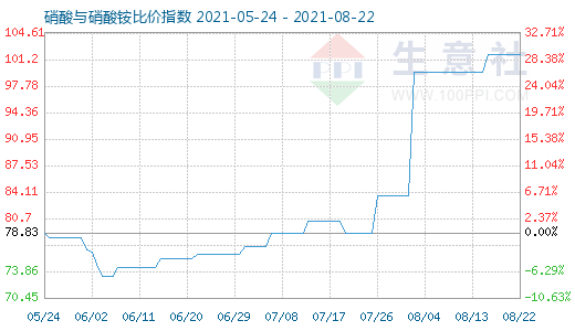 8月22日硝酸與硝酸銨比價(jià)指數(shù)圖