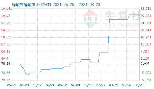 8月23日硝酸與硝酸銨比價指數(shù)圖