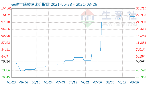 8月26日硝酸與硝酸銨比價指數(shù)圖