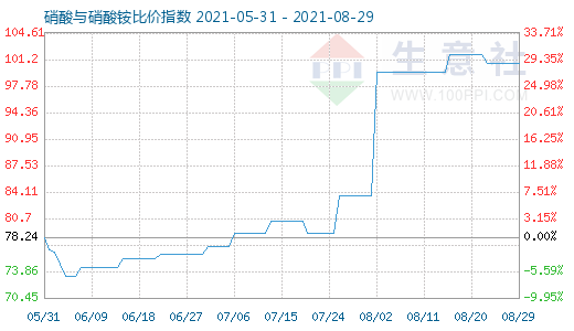 8月29日硝酸與硝酸銨比價指數(shù)圖