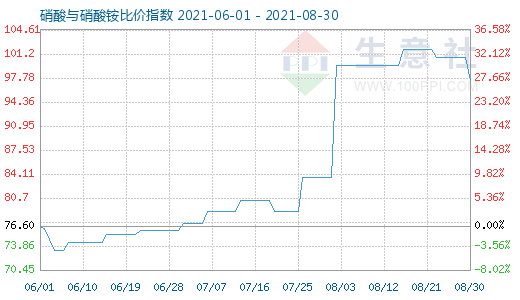 8月30日硝酸與硝酸銨比價(jià)指數(shù)圖