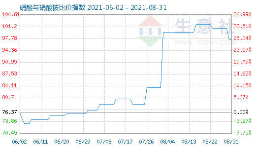 8月31日硝酸與硝酸銨比價指數(shù)圖