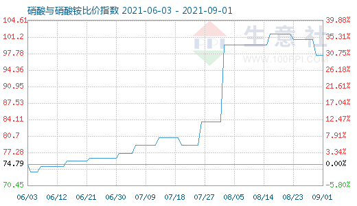 9月1日硝酸與硝酸銨比價指數(shù)圖