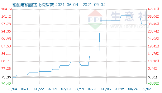 9月2日硝酸與硝酸銨比價指數(shù)圖