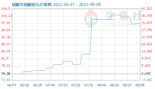 9月5日硝酸與硝酸銨比價指數(shù)圖