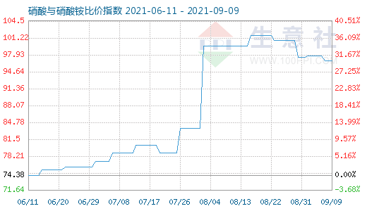 9月9日硝酸與硝酸銨比價指數(shù)圖