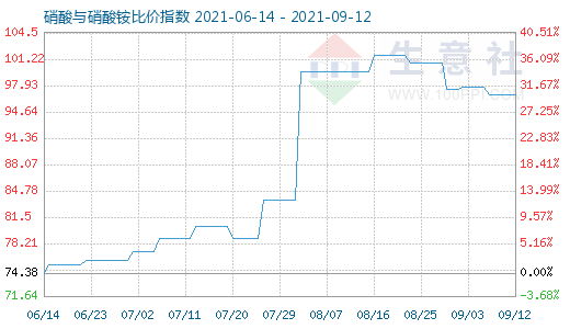 9月12日硝酸與硝酸銨比價(jià)指數(shù)圖