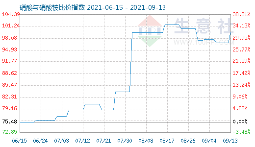 9月13日硝酸與硝酸銨比價指數(shù)圖