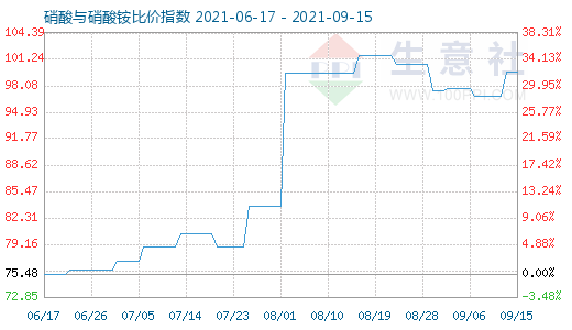 9月15日硝酸與硝酸銨比價指數(shù)圖