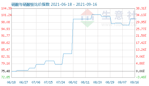 9月16日硝酸與硝酸銨比價指數(shù)圖