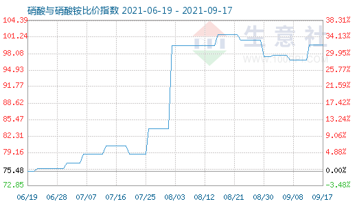 9月17日硝酸與硝酸銨比價指數(shù)圖