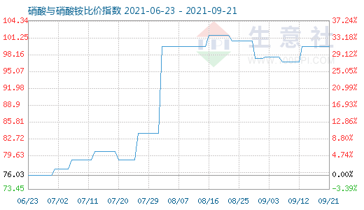 9月21日硝酸與硝酸銨比價指數(shù)圖