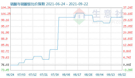 9月22日硝酸與硝酸銨比價指數(shù)圖