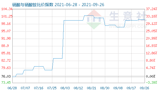 9月26日硝酸與硝酸銨比價指數(shù)圖