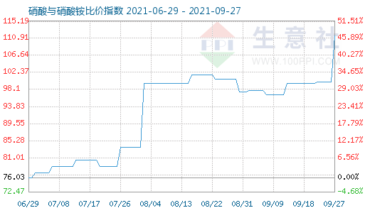 9月27日硝酸與硝酸銨比價(jià)指數(shù)圖