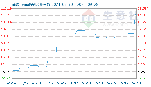 9月28日硝酸與硝酸銨比價(jià)指數(shù)圖