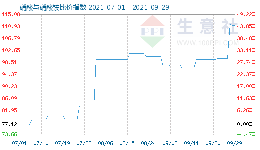 9月29日硝酸與硝酸銨比價指數(shù)圖