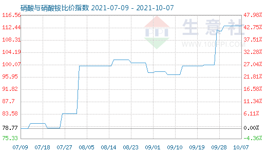 10月7日硝酸與硝酸銨比價指數(shù)圖