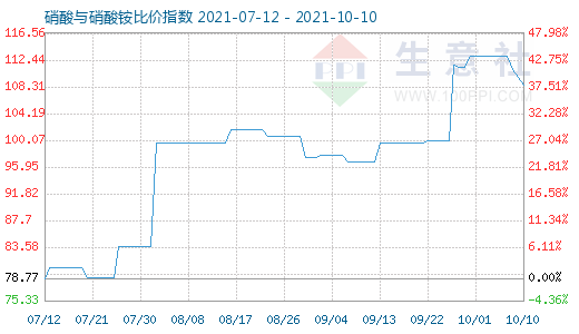 10月10日硝酸與硝酸銨比價(jià)指數(shù)圖