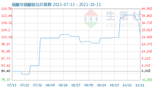 10月11日硝酸與硝酸銨比價指數(shù)圖