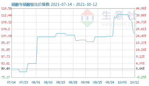 10月12日硝酸與硝酸銨比價(jià)指數(shù)圖