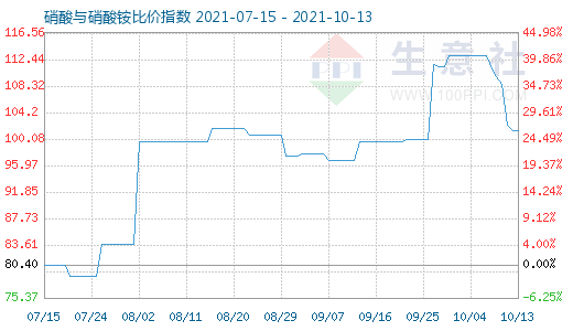 10月13日硝酸與硝酸銨比價(jià)指數(shù)圖