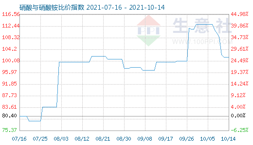 10月14日硝酸與硝酸銨比價指數(shù)圖