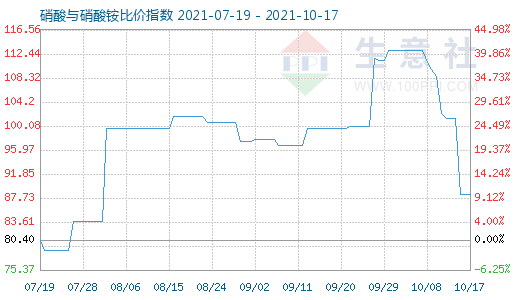 10月17日硝酸與硝酸銨比價(jià)指數(shù)圖