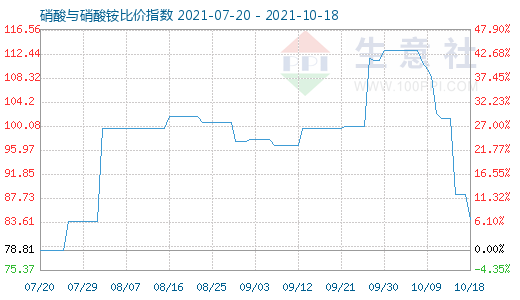 10月18日硝酸與硝酸銨比價(jià)指數(shù)圖