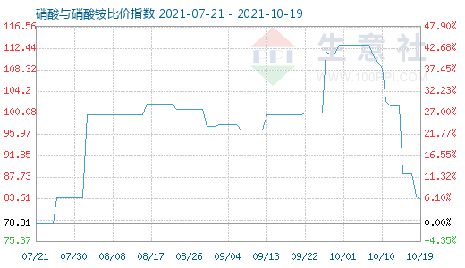 10月19日硝酸與硝酸銨比價指數(shù)圖