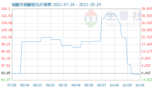 10月24日硝酸與硝酸銨比價(jià)指數(shù)圖