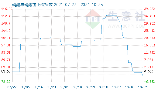 10月25日硝酸與硝酸銨比價(jià)指數(shù)圖