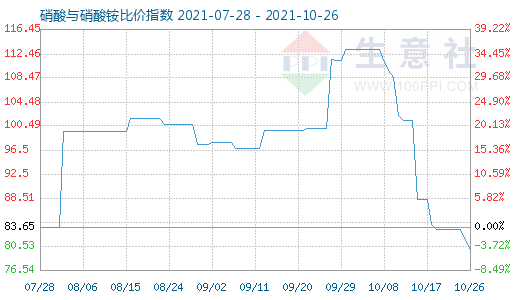 10月26日硝酸與硝酸銨比價指數(shù)圖