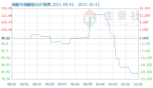 10月31日硝酸與硝酸銨比價(jià)指數(shù)圖