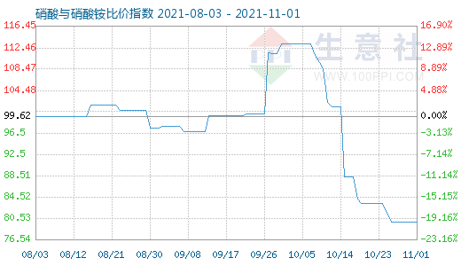 11月1日硝酸與硝酸銨比價(jià)指數(shù)圖