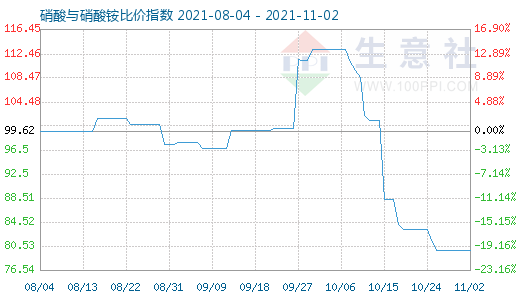 11月2日硝酸與硝酸銨比價指數(shù)圖