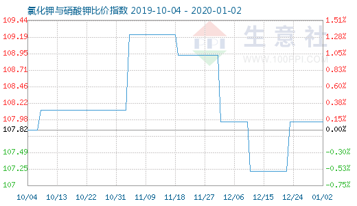 1月2日氯化鉀與硝酸鉀比價(jià)指數(shù)圖