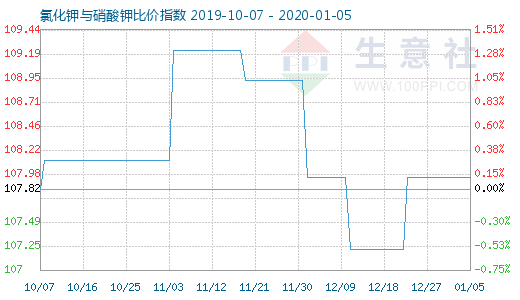 1月5日氯化鉀與硝酸鉀比價指數(shù)圖