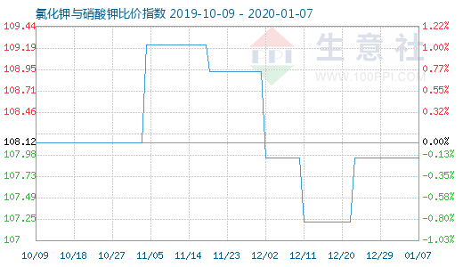 1月7日氯化鉀與硝酸鉀比價(jià)指數(shù)圖