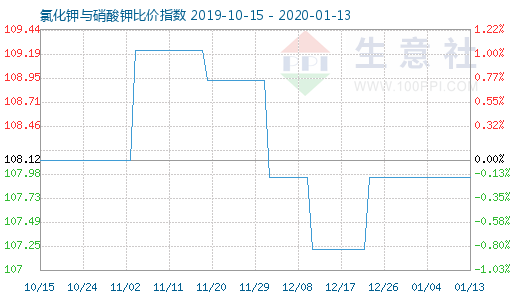 1月13日氯化鉀與硝酸鉀比價(jià)指數(shù)圖