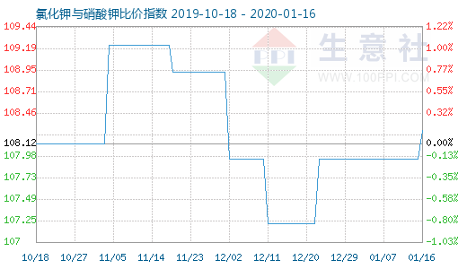 1月16日氯化鉀與硝酸鉀比價指數(shù)圖