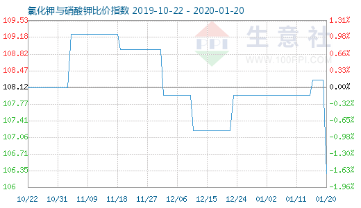 1月20日氯化鉀與硝酸鉀比價指數(shù)圖