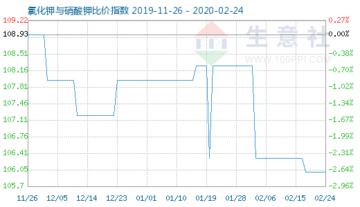 2月24日氯化鉀與硝酸鉀比價(jià)指數(shù)圖