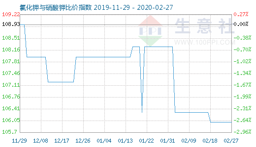 2月27日氯化鉀與硝酸鉀比價指數(shù)圖