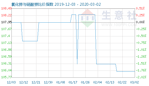 3月2日氯化鉀與硝酸鉀比價(jià)指數(shù)圖