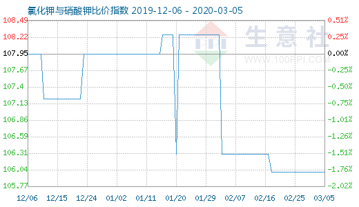 3月5日氯化鉀與硝酸鉀比價指數(shù)圖