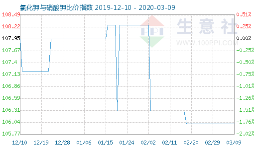 3月9日氯化鉀與硝酸鉀比價(jià)指數(shù)圖