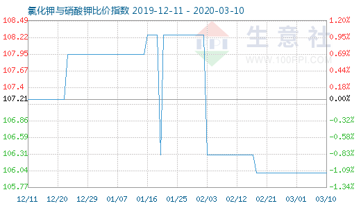 3月10日氯化鉀與硝酸鉀比價(jià)指數(shù)圖