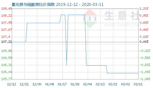 3月11日氯化鉀與硝酸鉀比價(jià)指數(shù)圖